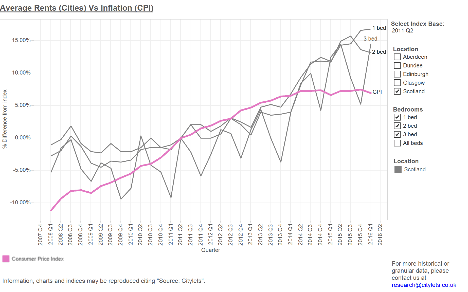 Inflation Tracker Scotland