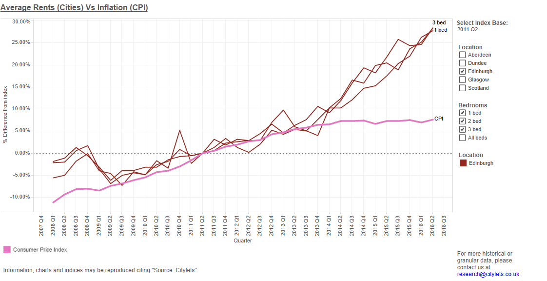 Inflation Tracker Edinburgh