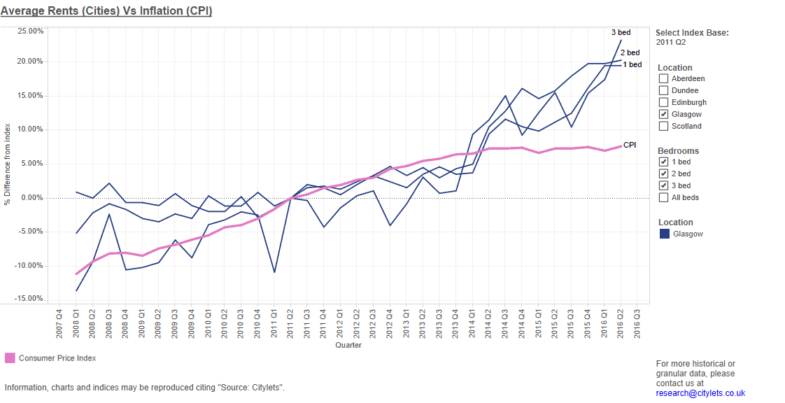 Inflation Tracker Glasgow