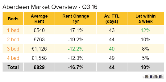 aberdeen-market-overview-q3-16-li