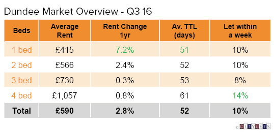 dundee-market-overview-q3-16-li