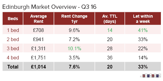 edinburgh-market-overview-q3-16-li