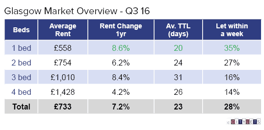 glasgow-market-overview-q3-16-li