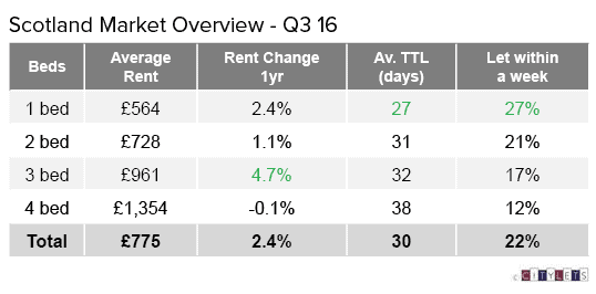 scotland-market-overview-q3-16-li