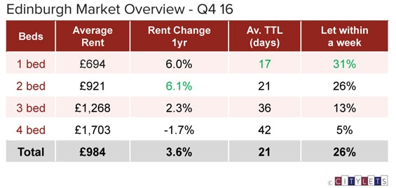 Edinburgh-Market-Overview-Q4-16-LI