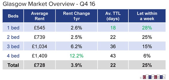 Glasgow-Market-Overview-Q4-16-LI