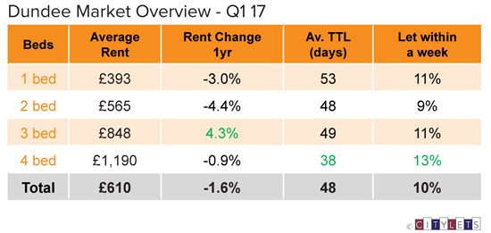 Dundee-Market-Overview-Q1-17