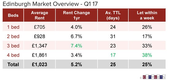 Edinburgh-Market-Overview-Q1-17