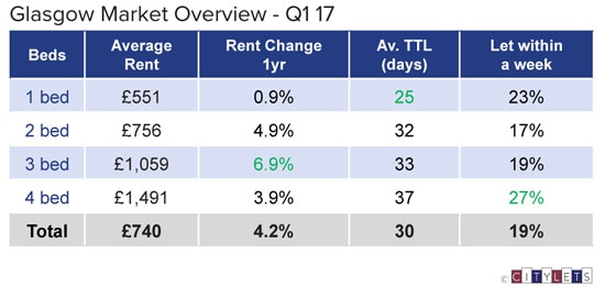 Glasgow-Market-Overview-Q1-17