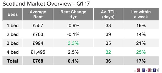 Scotland-Market-Overview-Q1-17