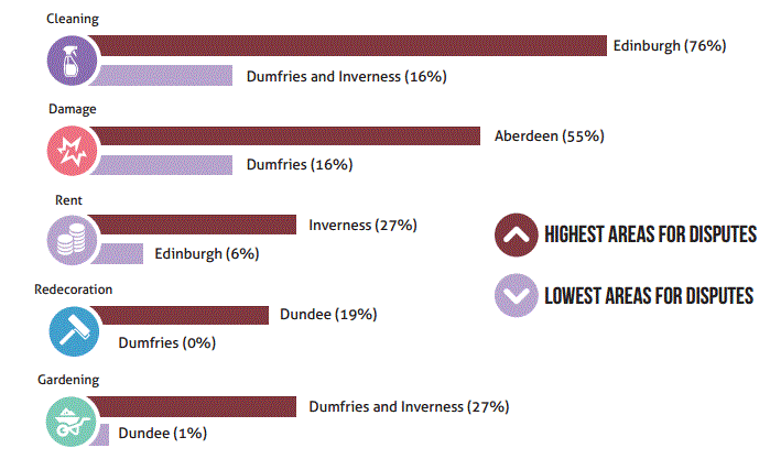 disputes-chart-cities-safe-deposit-scotland