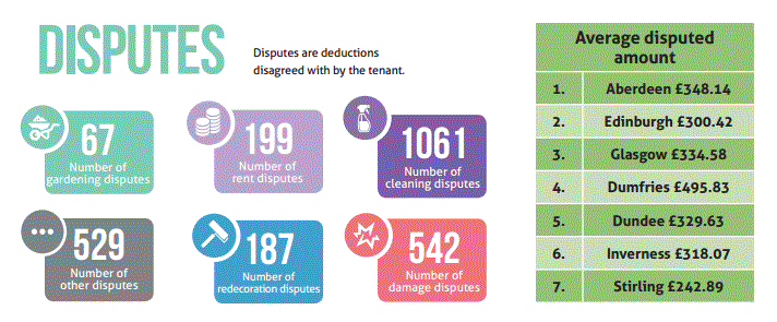 disputes-chart-safe-deposit-scotland