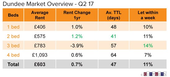 Dundee-Market-Overview-Q2-17-LI