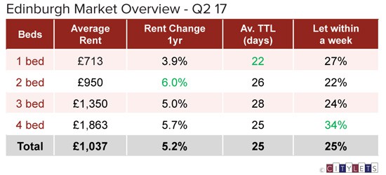 Edinburgh-Market-Overview-Q2-17-LI