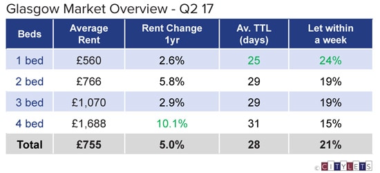 Glasgow-Market-Overview-Q2-17-LI