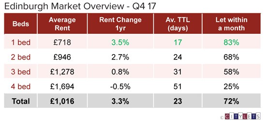 Edinburgh-Market-Overview-Q4-17-sm