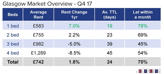 Glasgow-Market-Overview-Q4-17-sm