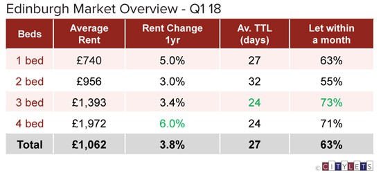 Edinburgh-Market-Overview-Q1-18-sm