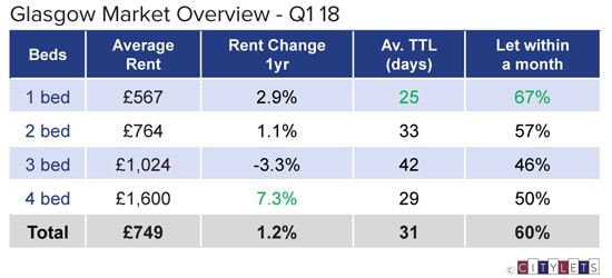 Glasgow-Market-Overview-Q1-18-sm