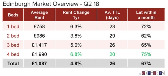 Edinburgh-Market-Overview-Q2-18-LI