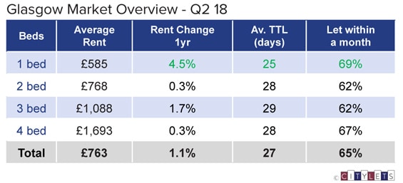 Glasgow-Market-Overview-Q2-18-LI