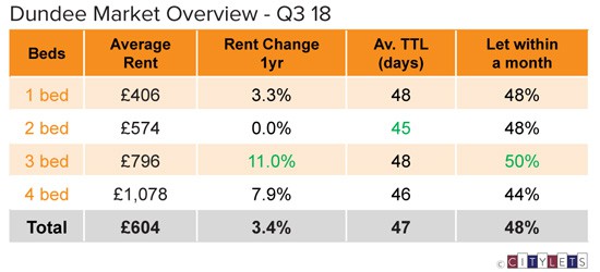 Dundee-Market-Overview-Q3-18-LI