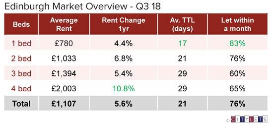 Edinburgh-Market-Overview-Q3-18-LI