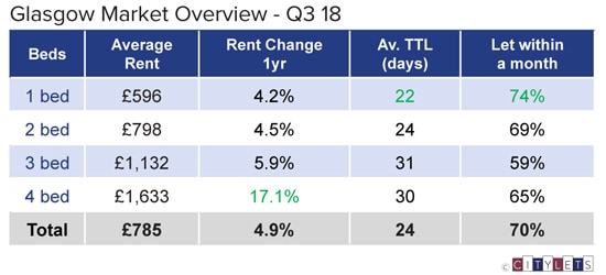 Glasgow-Market-Overview-Q3-18-LI