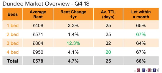 Dundee-Market-Overview-Q4-18-LI