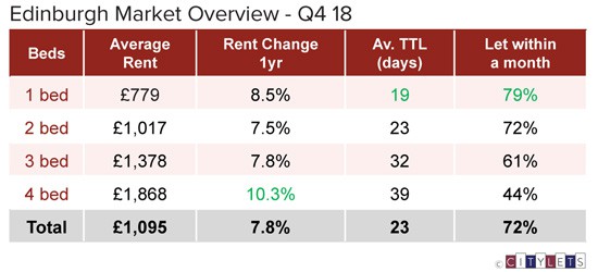 Edinburgh-Market-Overview-Q4-18-LI