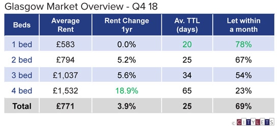 Glasgow-Market-Overview-Q4-18-LI