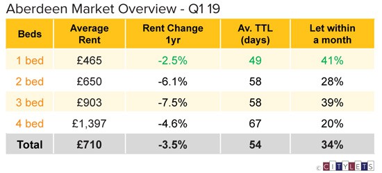 Aberdeen-Market-Overview-Q1-19-LI