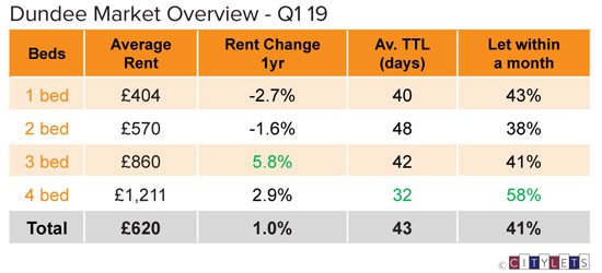 Dundee-Market-Overview-Q1-19-LI