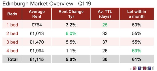 Edinburgh-Market-Overview-Q1-19-LI