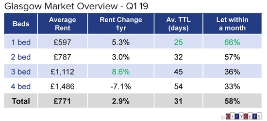 Glasgow-Market-Overview-Q1-19-LI