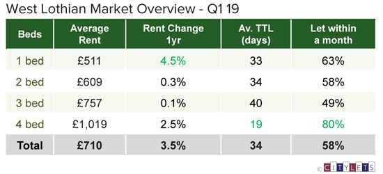 West-Lothian-Market-Overview-Q1-19-LI