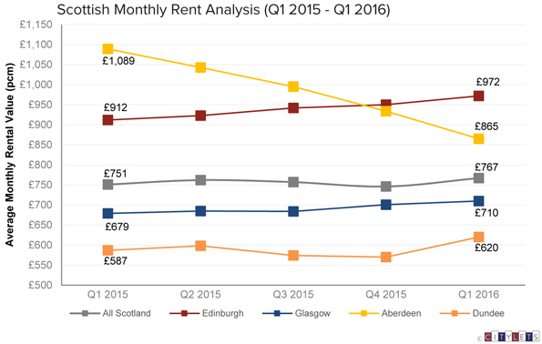 Q1 16 Scottish Monthly Rent Analysis