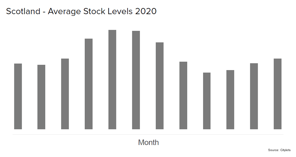 Scotland Average Stock Levels 2020