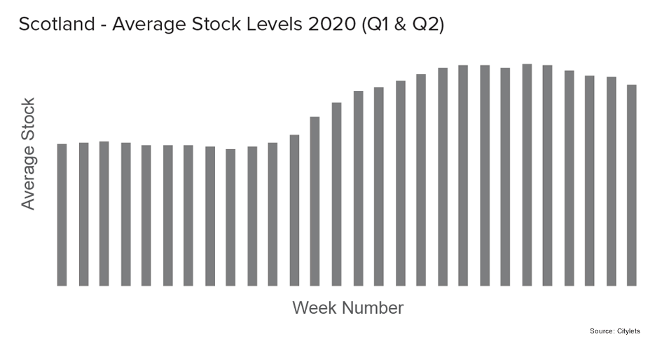 Scotland Average Stock Levels