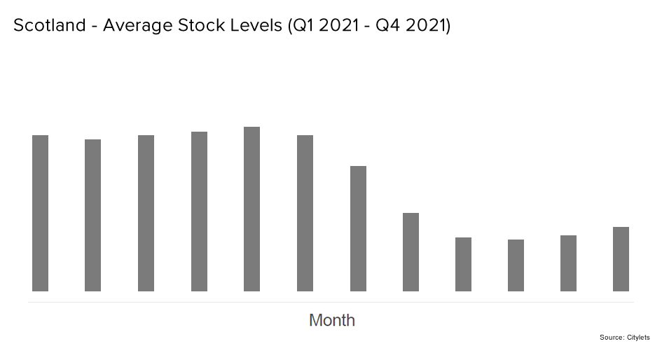 Scotland Average Stock Levels Q4 21