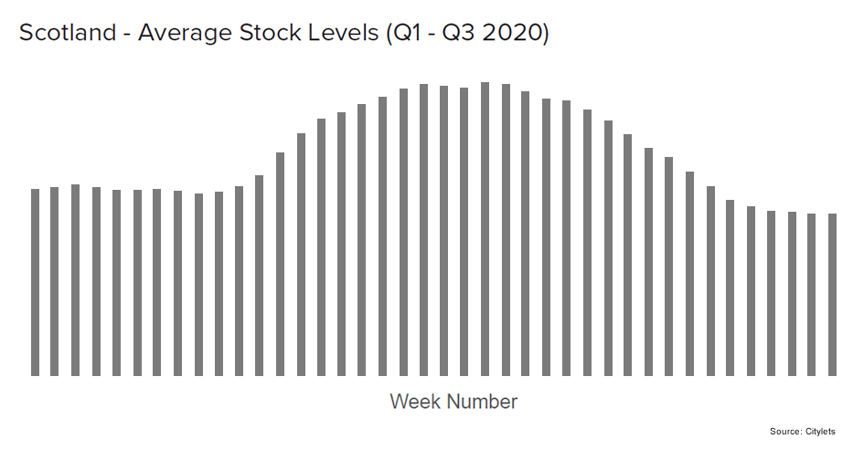 Scotland Average Stock Levels