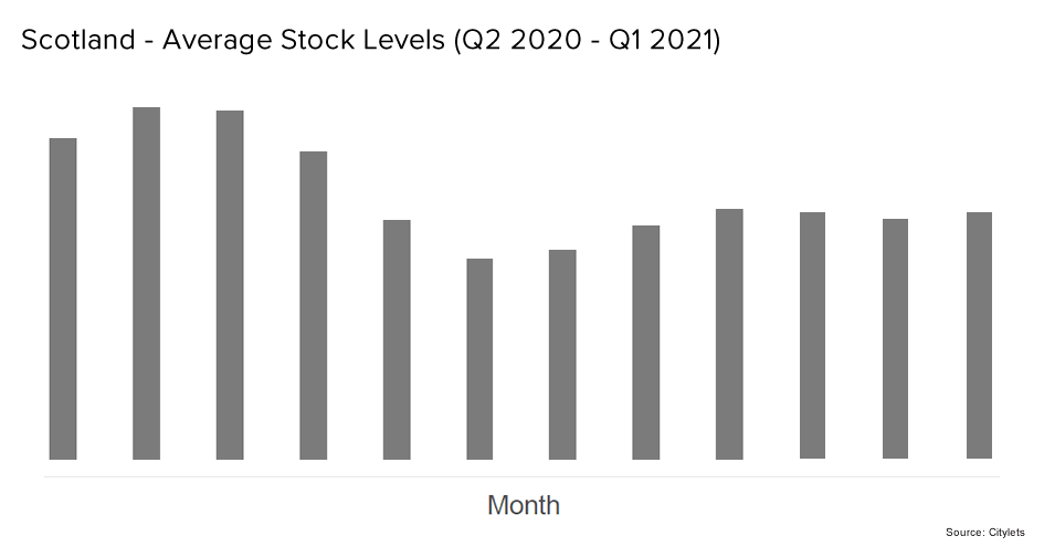 Scotland Average Stock Levels Q1 21