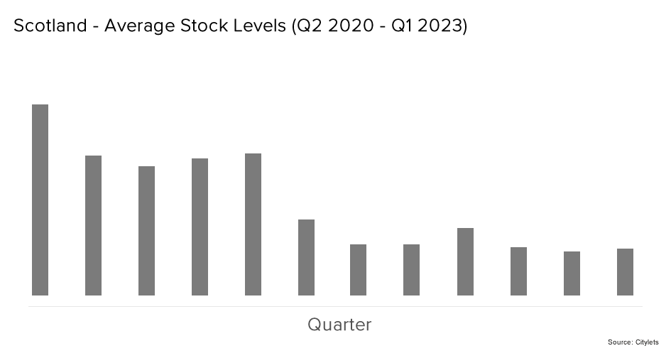 Scotland Average Stock Levels Q2 20 to Q1 23