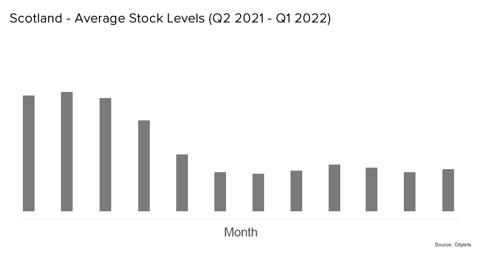 Scotland Average Stock Levels Q1 22