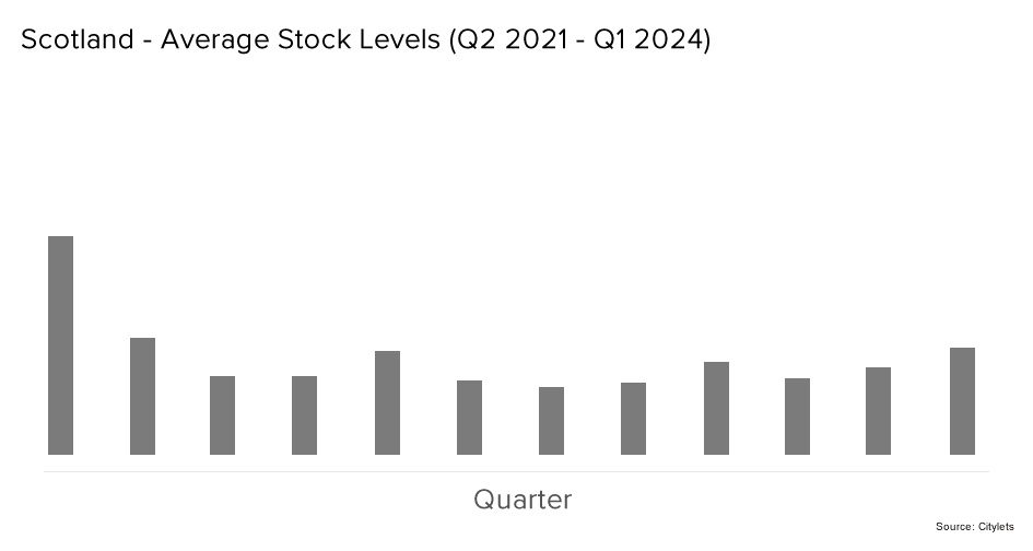 Scotland Average Stock Levels Q2 21 to Q1 24