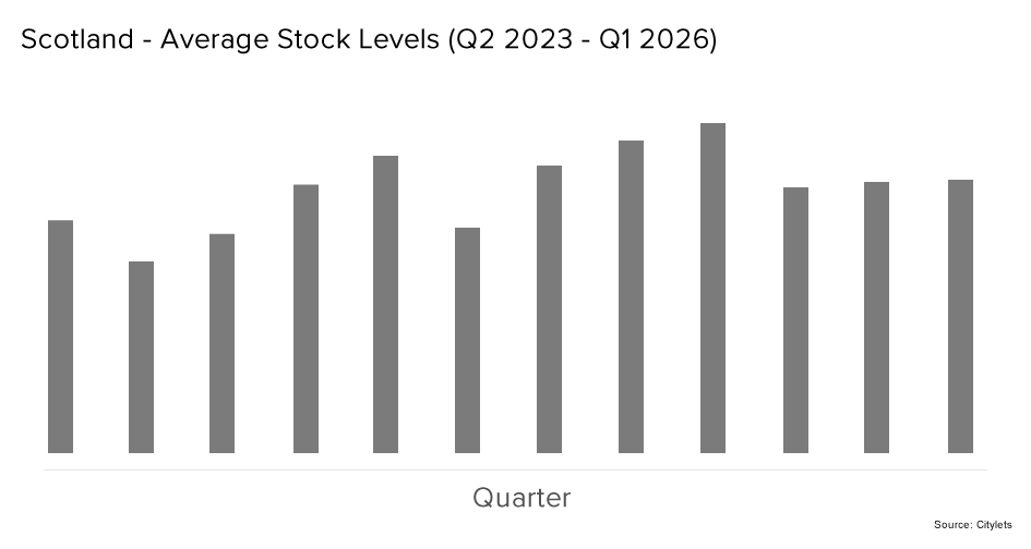 Scotland Average Stock Levels Q2 24 to Q1 26