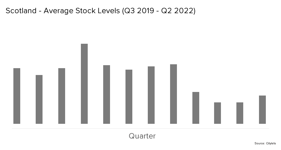 Scotland Average Stock Levels Q3 19 to Q2 22