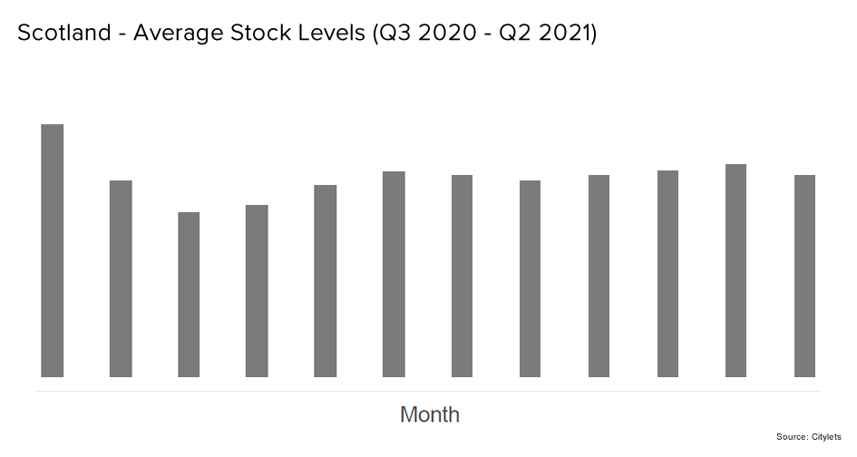 Scotland Average Stock Levels Q2 21