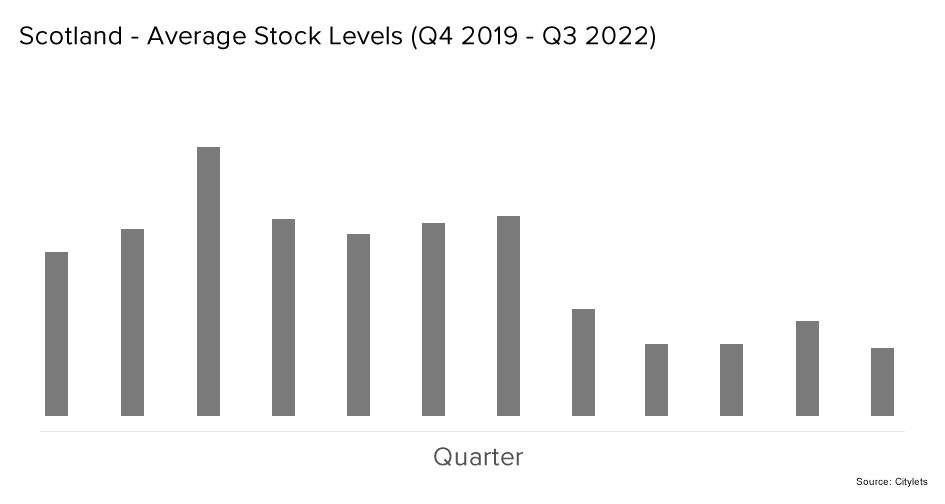 Scotland Average Stock Levels Q4 19 to Q3 22