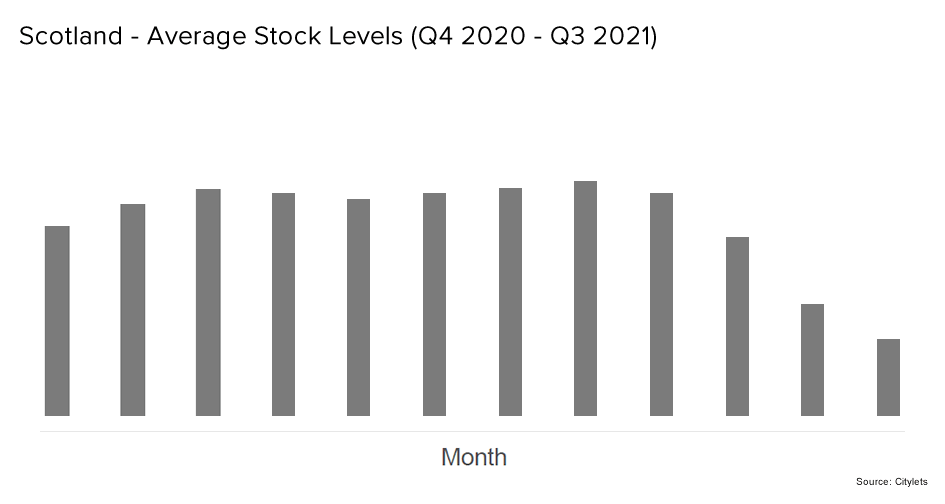Scotland Average Stock Levels Q3 21